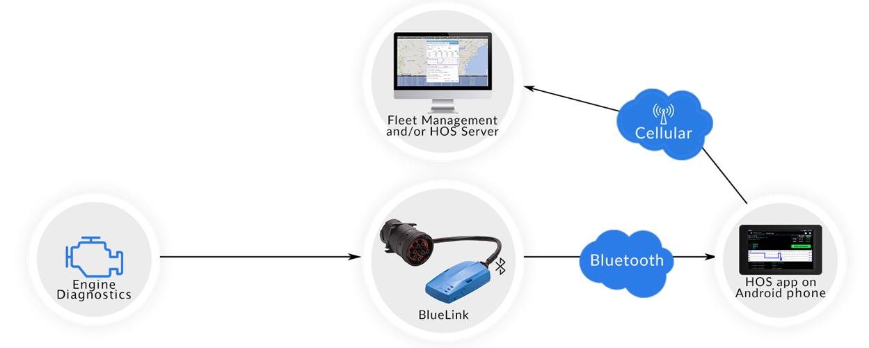 Product image for GPS FAST ELD